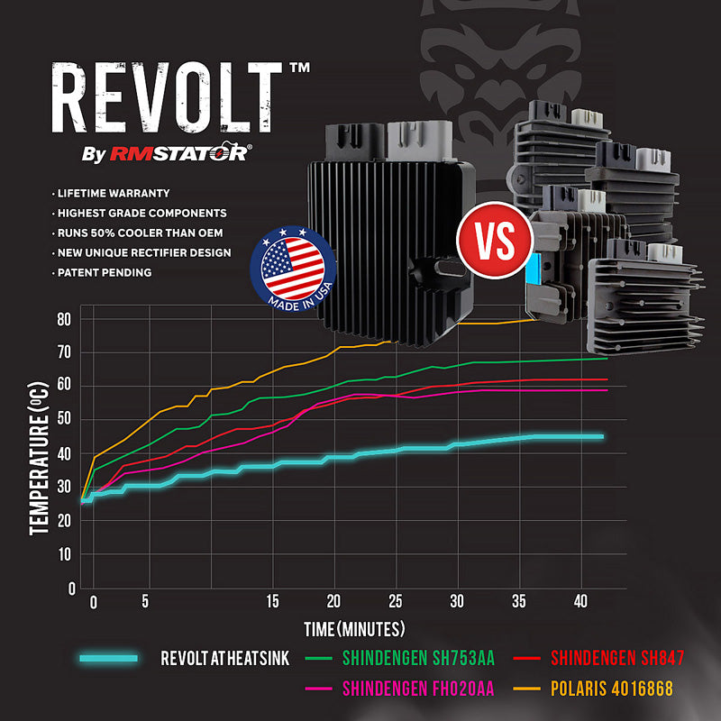 REVOLT VOLTAGE REGULATOR + SUREPOWER ECM BYPASS (POLARIS) - Driven Powersports